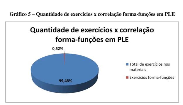 Gráfico 5  –  Quantidade de exercícios x correlação forma-funções em PLE 
