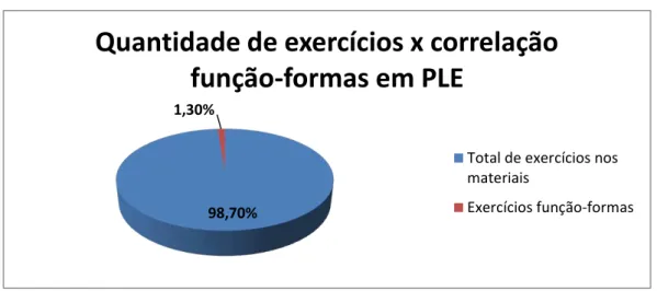 Gráfico 6  –  Quantidade de exercícios x correlação função-formas em PLE 