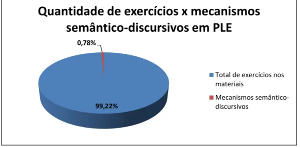 Gráfico 8  –  Quantidade total de exercícios x exercícios que tratam de mecanismos  semântico-discursivos  de codificação temporal em PLE 