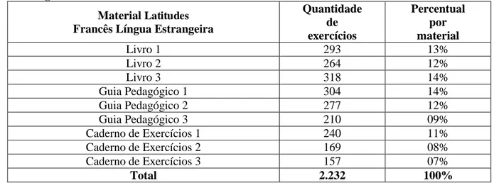 Gráfico 9  –  1º Parâmetro: Quantidade de exercícios x traços aspectuais em FLE 