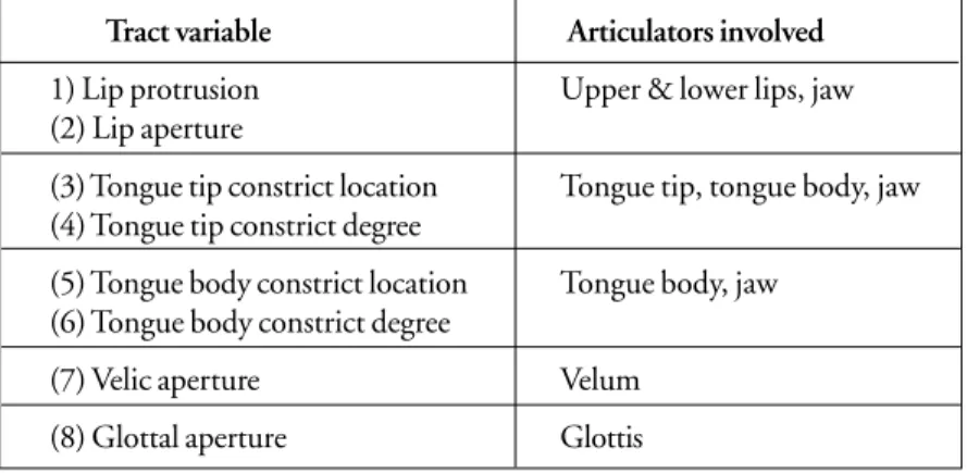 FIGURE 2 – Tract variables and their associated articulators