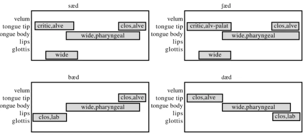FIGURE 4 – Gestural compositions that exemplify possible lexical contrasts (BROWMAN; GOLDSTEIN, 1993)