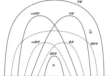 Figura 3.1: Classes de Complexidade