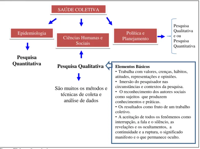 Figura 6  –  Saúde Coletiva tripé constituinte e a pesquisa  