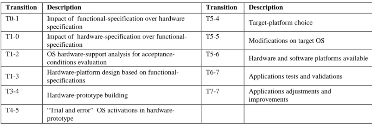 Table 2. Transitions for Table 1 
