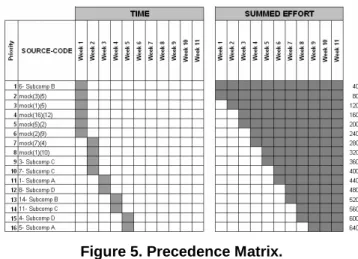 Figure 5. Precedence Matrix. 