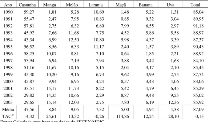 TABELA 2 - Brasil: Coeficiente de Participação Relativa do Valor Exportado das Principais  Frutas nas Exportações Totais (%) 