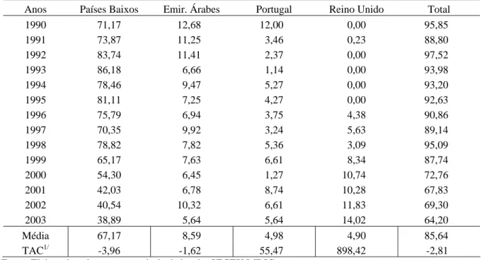 TABELA 10  - Brasil: Coeficiente de Participação Relativa dos Principais Países de Destino  no Valor Exportado da Laranja (%) 