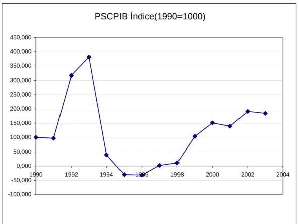 FIGURA 1 -  Brasil: evolução da participação do saldo  comercial do setor de frutas no pib agrícola (1990 a  2003).