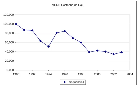 FIGURA 3 – Brasil: Evolução do indicador de Vantagem Comparativa Revelada para a Castanha de Caju (1990  a 2003)