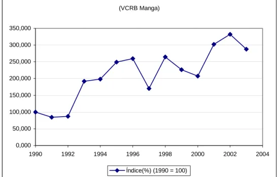 FIGURA 4 – Brasil:  Evolução do indicador de Vantagem Comparativa Revelada para a Manga (1990 a 2003)