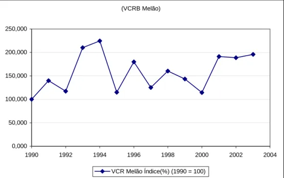 FIGURA 5 – Brasil: Evolução do indicador de Vantagem Comparativa Revelada para o Melão (1990 a 2003)