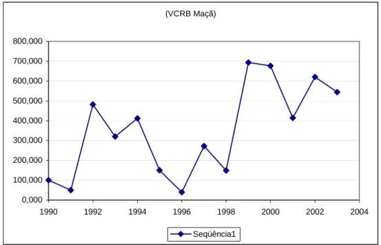 FIGURA 7 – Brasil: Evolução do indicador de vantagem comparativa revelada para a maçã (1990 a 2003)
