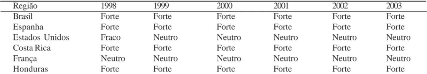 Tabela 4 - “Pontos Fortes” e “Pontos Fracos” dos principais exportadores de melão (1998-2003).