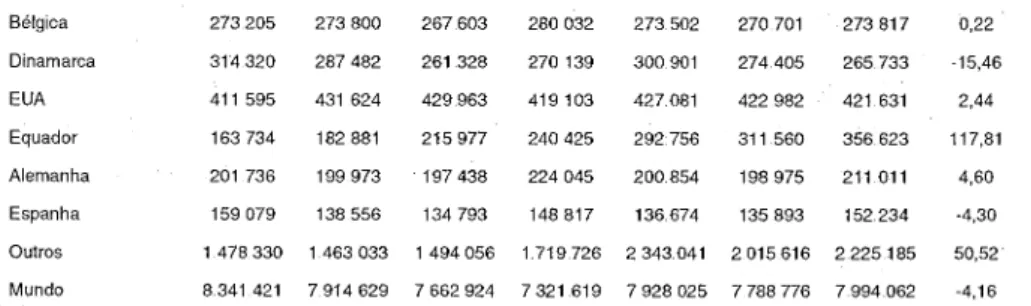 TABELA 2 - Valor das Importações de Plantas Vivas e Produtos de Floricultura  dos Principais Países Importadores do Mundo 1998 a 2004