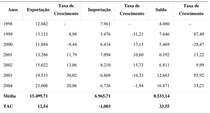 TABELA 1 – Estrutura do Comércio Exterior Brasileiro de Plantas Vivas e Produtos de  Floricultura - 1998 a 2004