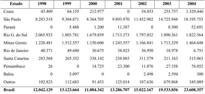 TABELA 2 – Valor das Exportações de plantas vivas e produtos de floricultura dos principais  estados exportadores do Brasil - 1998 a 2004 