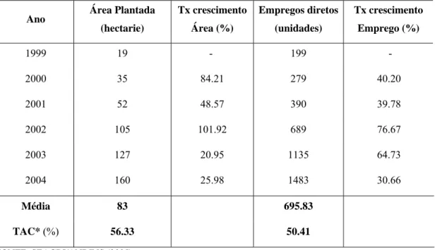 TABELA 4  - Área plantada e número de empregos diretos do segmento de plantas vivas e  produtos de floricultura 1999 a 2004 – Ceará