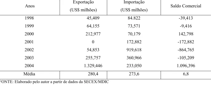 TABELA 5 – Ceará: Estrutura do Comércio  Exterior  de  Plantas  Vivas  e  Produtos  de           Floricultura – 1998 a 2004  