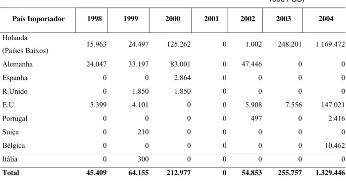 FIGURA 2 –  Ceará: Exportação/ Importação e Saldo Comercial de Plantas Vivas e Produtos de         Floricultura – 1998 a 2004