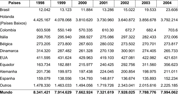 TABELA 8 – Valor das Exportações de Plantas Vivas e Produtos de Floricultura dos Principais  Países Exportadores do Mundo 1998 a 2004 