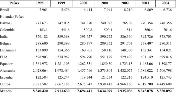 TABELA 9 – Valor das Importações de Plantas Vivas e Produtos de Floricultura dos Principais  Países Importadores do Mundo 1998 a 2004 