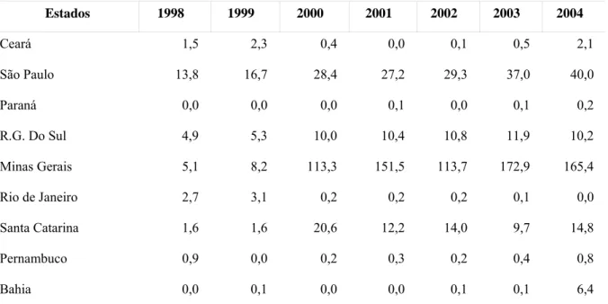 TABELA 10 – Indicador de Vantagem Comparativa Revelada de Plantas Vivas e Produtos de  Floricultura do Ceará e principais estados exportadores do Brasil em relação ao Comércio  Mundial (1998 a 2004)  Estados 1998  1999  2000  2001  2002  2003  2004  Ceará 