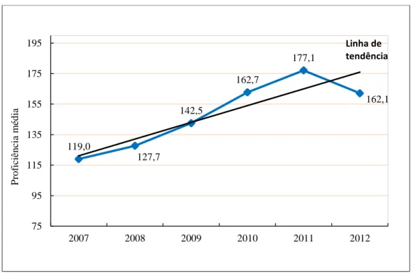 Gráfico  1  –  Evolução  da  proficiência  média    dos  alunos  do  2º  ano,  em  Língua  Portuguesa, da rede municipal