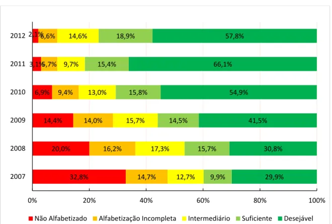 Gráfico  3  –  Distribuição  dos  alunos  do  2º  ano  por  padrões  de  desempenho  no  SPAECE-Alfa