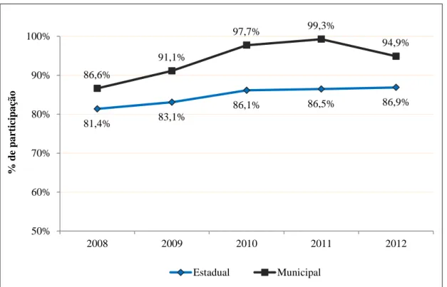 Gráfico 5  –  Evolução da participação dos alunos 5º ano no SPAECE, por rede. 2008 a  2012