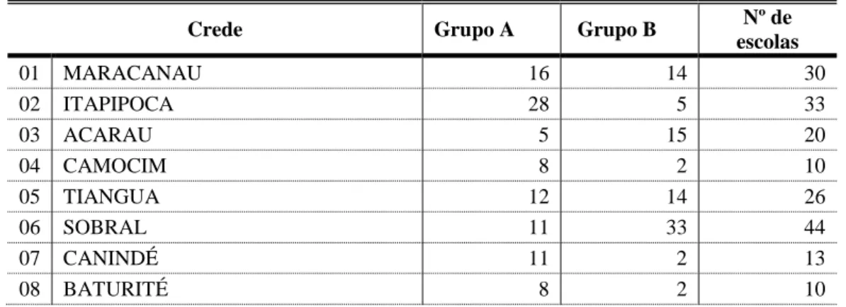 Tabela 2 – Distribuição das escolas da amostra por Grupo, segundo a Crede 