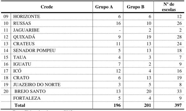 Tabela 3  –  Distribuição das escolas da amostra por Grupo, segundo o município. 