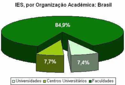 Gráfico  –  1 Instituições de Ensino Superior Brasileiras, por Organização Acadêmica                     Fonte: Rocha, (2007) 