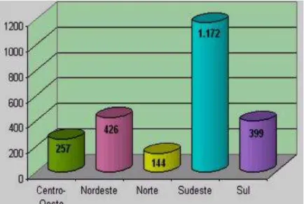 Gráfico 2- Instituições de Ensino Superior, por região  –  Brasil 2007                                   Fonte: Rocha, (2007) 