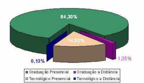 Gráfico 4- Cursos Superiores, por área do conhecimento- Brasil -2007                          Fonte: Rocha, (2007) 