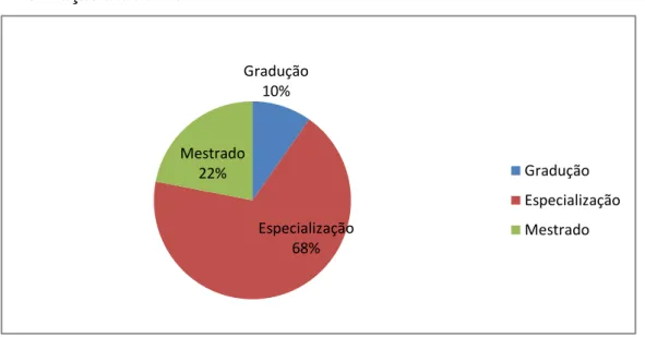 Gráfico 1 - Formação acadêmica 