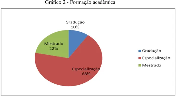 Gráfico 2 - Formação acadêmica 