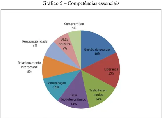 Gráfico 5  –  Competências essenciais 