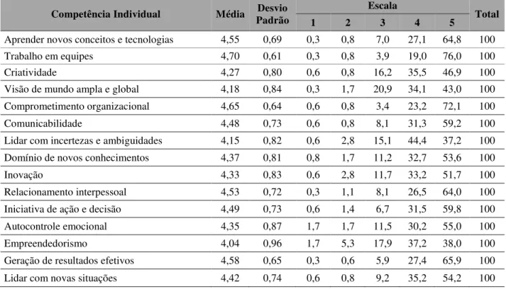 Tabela 2 - Ponto de vista dos administradores quanto às competências requeridas pelo mercado de trabalho (em %)  Competência Individual  Média  Desvio 