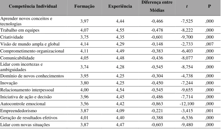 Tabela 5 - Distribuição da média da formação, média da experiência, diferença entre médias, teste t e significância  Competência Individual  Formação  Experiência  Diferença entre 