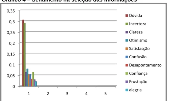 Gráfico 4 – Sentimento na seleção das informações 