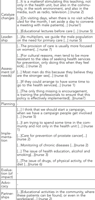 Table 1 – Domains of competencies for the promotion  of men’s health in nursing interventions