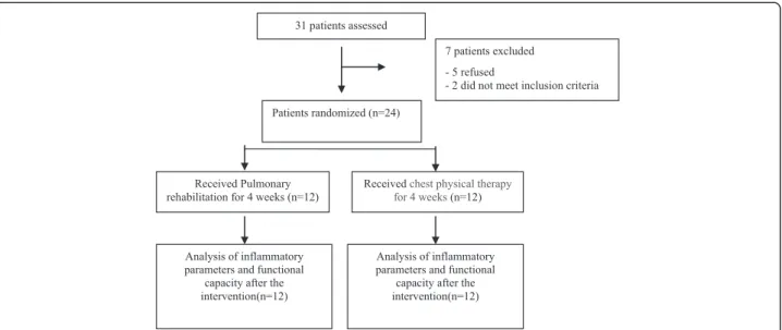 Figure 1 Flow diagram of the randomized clinical trial of a 4-week pulmonary rehabilitation versus chest physical therapy before lung cancer resection.
