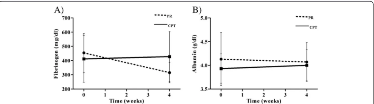 Figure 2 Comparison of serum fibrinogen and albumin levels between pre- and post-intervention in the PR and CPT groups (A and B).