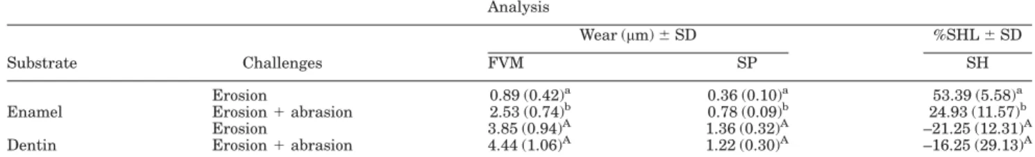 TABLE I. Means and standard deviations (SD) of wear and percentages of superficial hardness loss Analysis