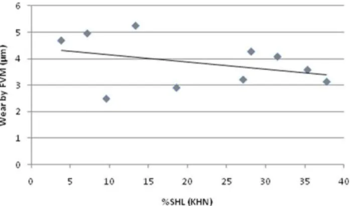 Fig. 2. Correlation between surface wear (FVM) and %SHL in dentin erosion. [Color figure can be viewed in the online issue, which is available at wileyonlinelibrary.com.]