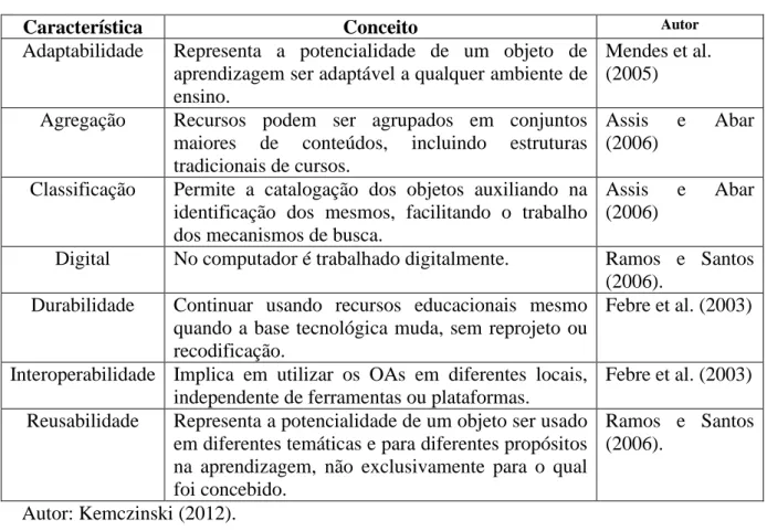 Tabela 2. Características Técnicas de um OA. 