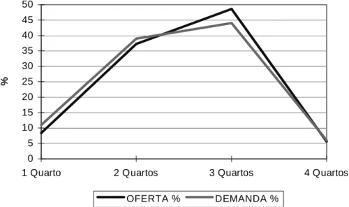 Gráfico 1 - Comparação entre número de quartos ofertados e demandados 