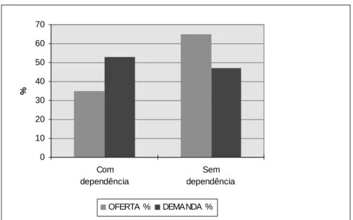 Gráfico 3 - Comparação entre a oferta e demanda do atributo dependência de empregada 