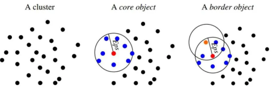 Figura 1: Exemplos de um cluster, core point e border point.